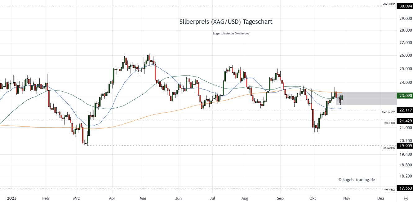 Silberpreis Prognose Tageschart
