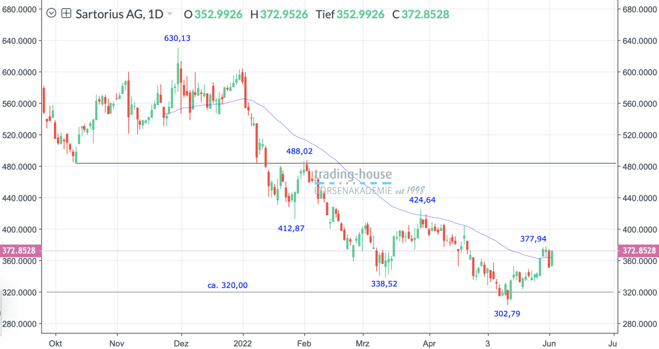 Trading-Idee Sartorius-Aktie: Das Bild Hat Sich Merklich Gedreht ...