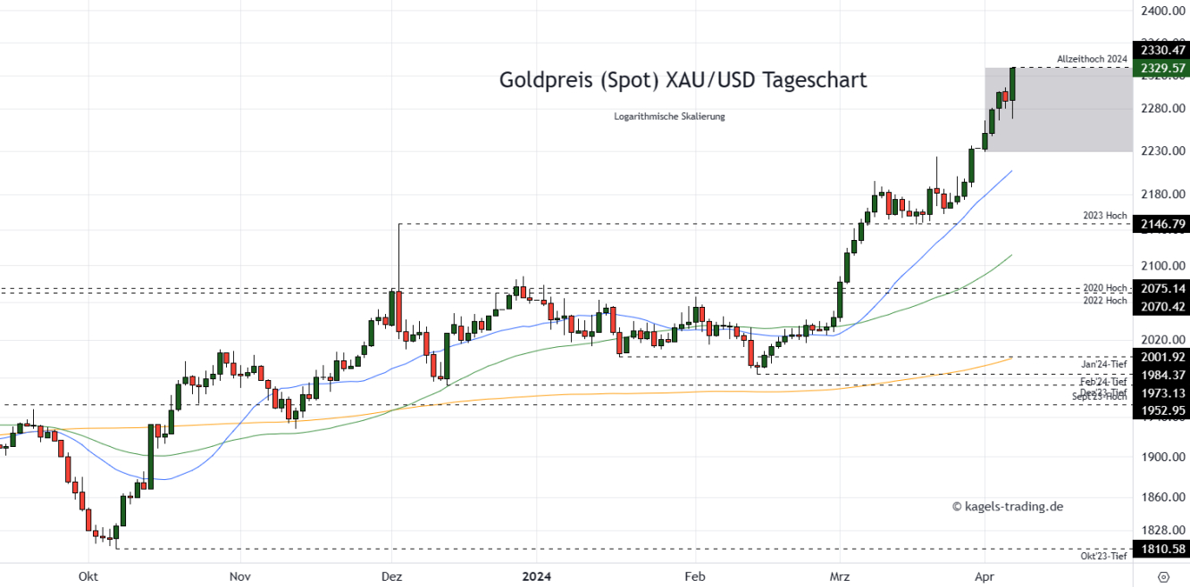Goldpreis Prognose Tageschart