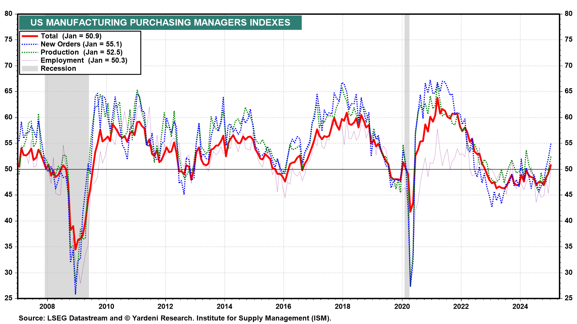 US-Einkaufsmanagerindex für das verarbeitende Gewerbe