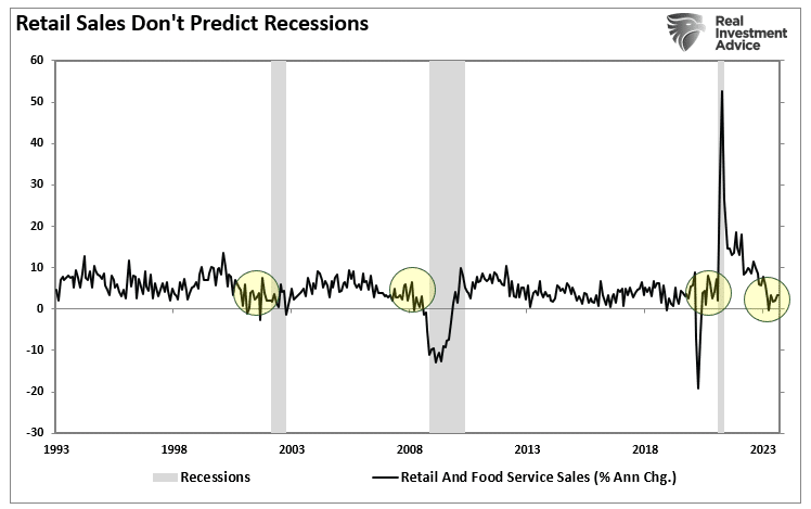 Einzelhandelsumsätze vs. Rezessionen
