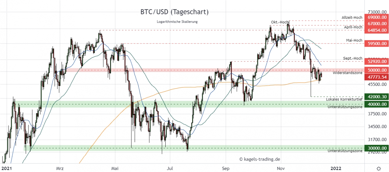 BTC/USD Prognose im Tageschart