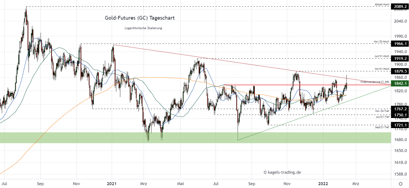 Gold Chartanalyse im Tageschart