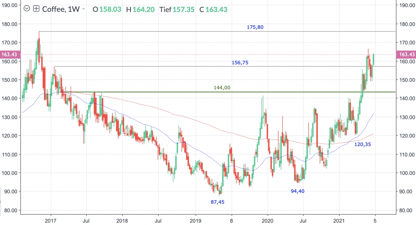 FMC Wochenchart