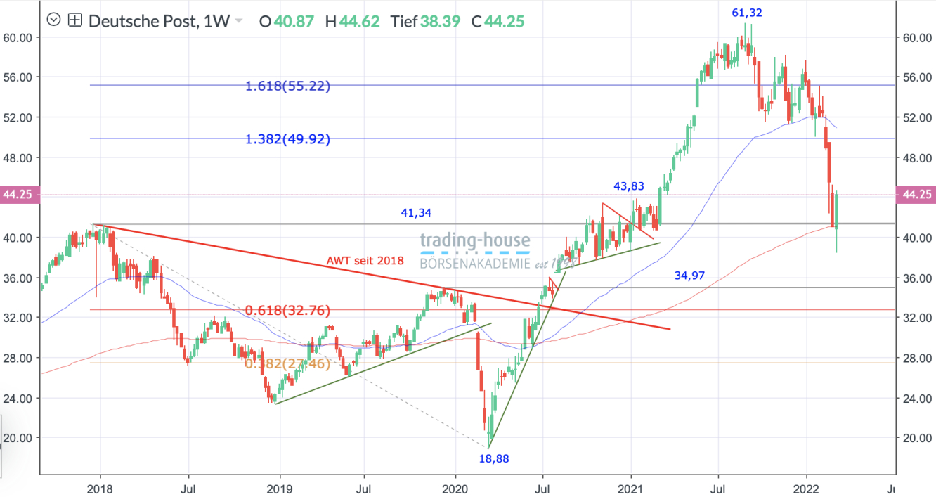 Deutsche_Post_Wochenchart