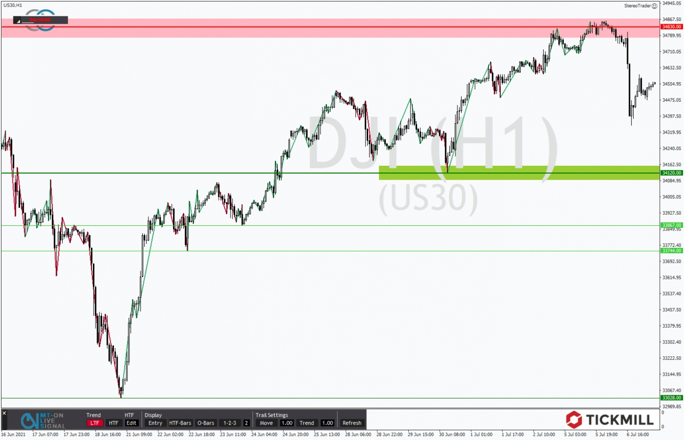 Tickmill-Analyse: DOW im Stundenchart 