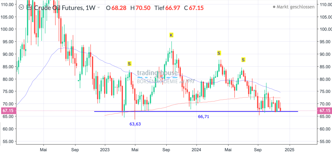 WTI_Öl_Wochenchart