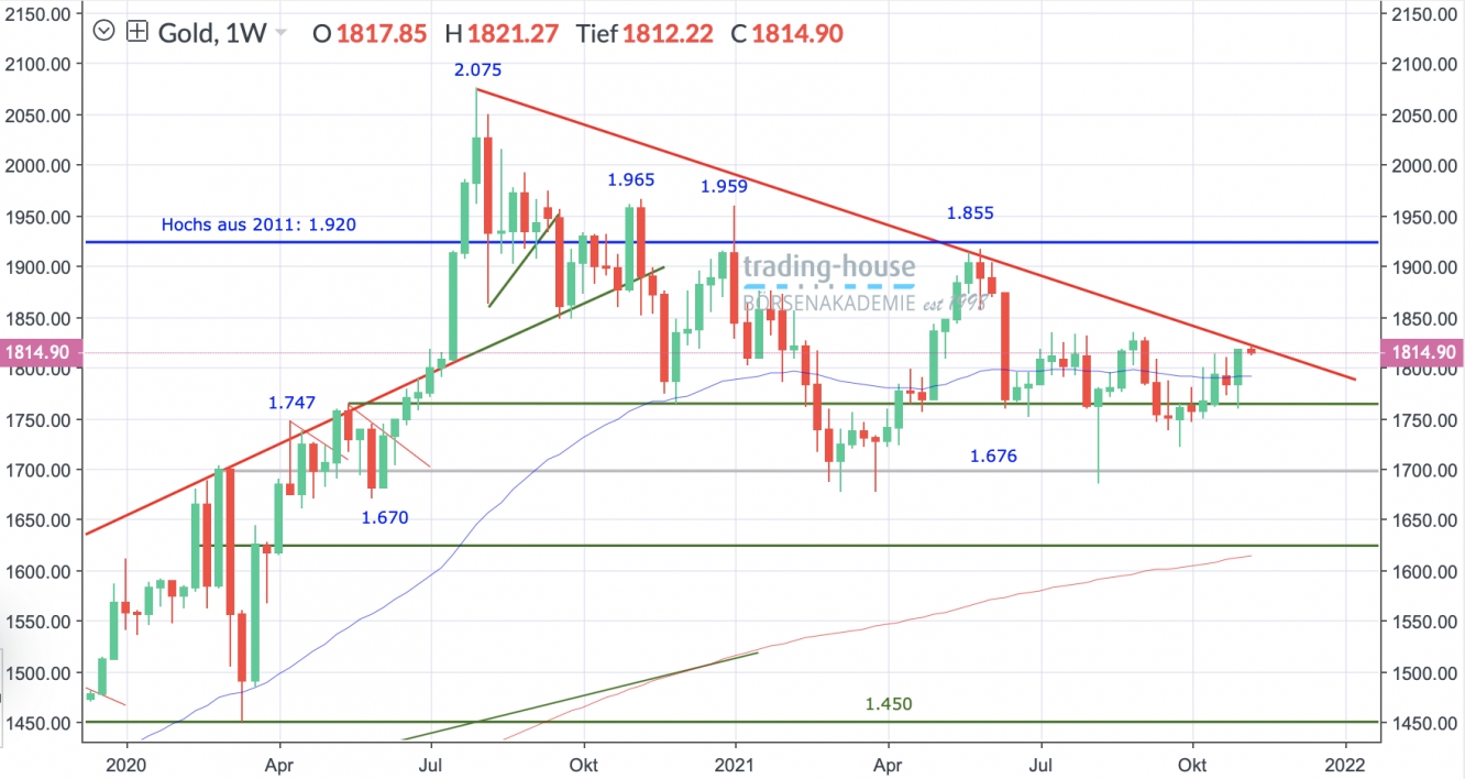 Gold-Future Wochenchart