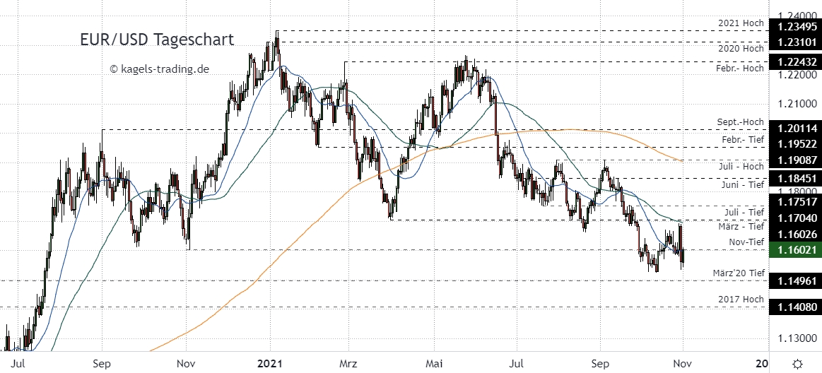 Euro Dollar Prognose im Tageschart