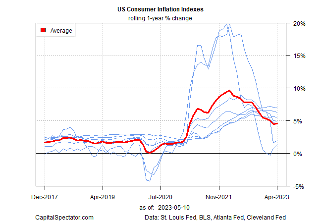 US-Indizes für die Verbraucherinflation