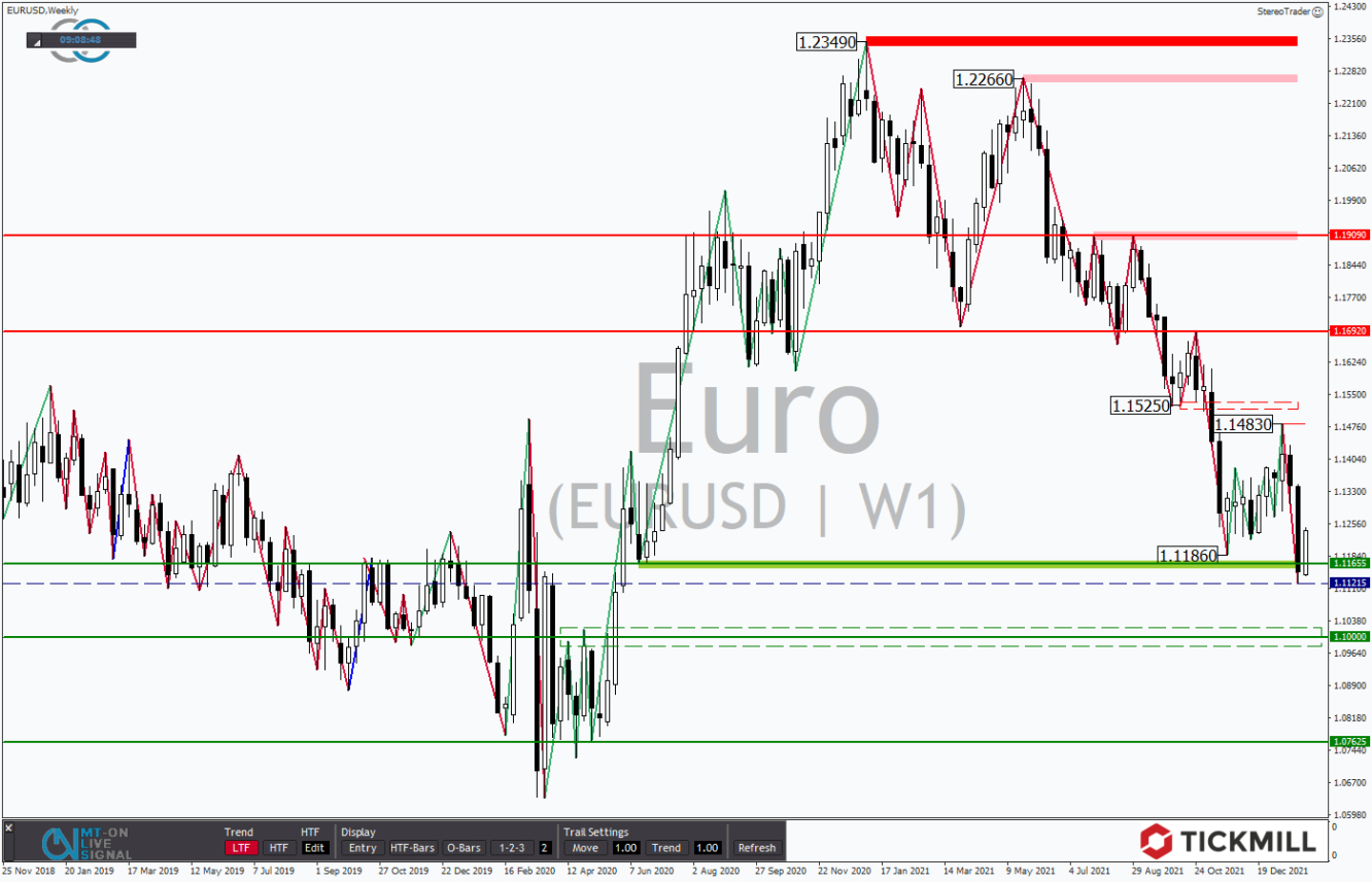 Tickmill-Analyse: Wochenchart im EURUSD