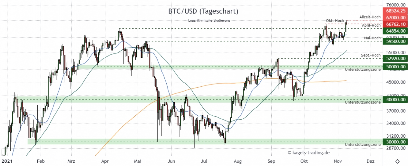 BTCUSD Prognose im Tageschart