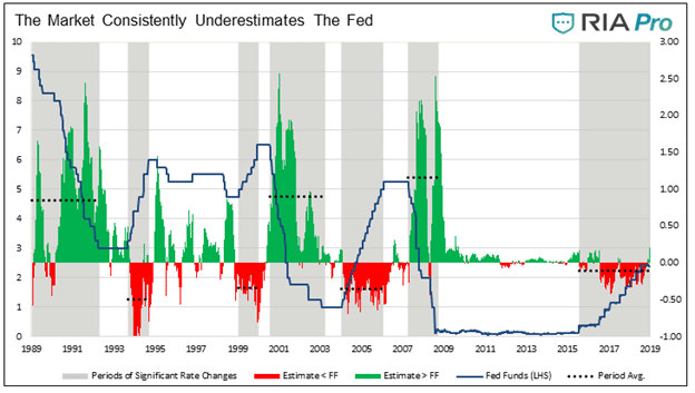 Fed Funds Markterwartungen im Vregelcih zu den tatsächlich eingetretenen Werten