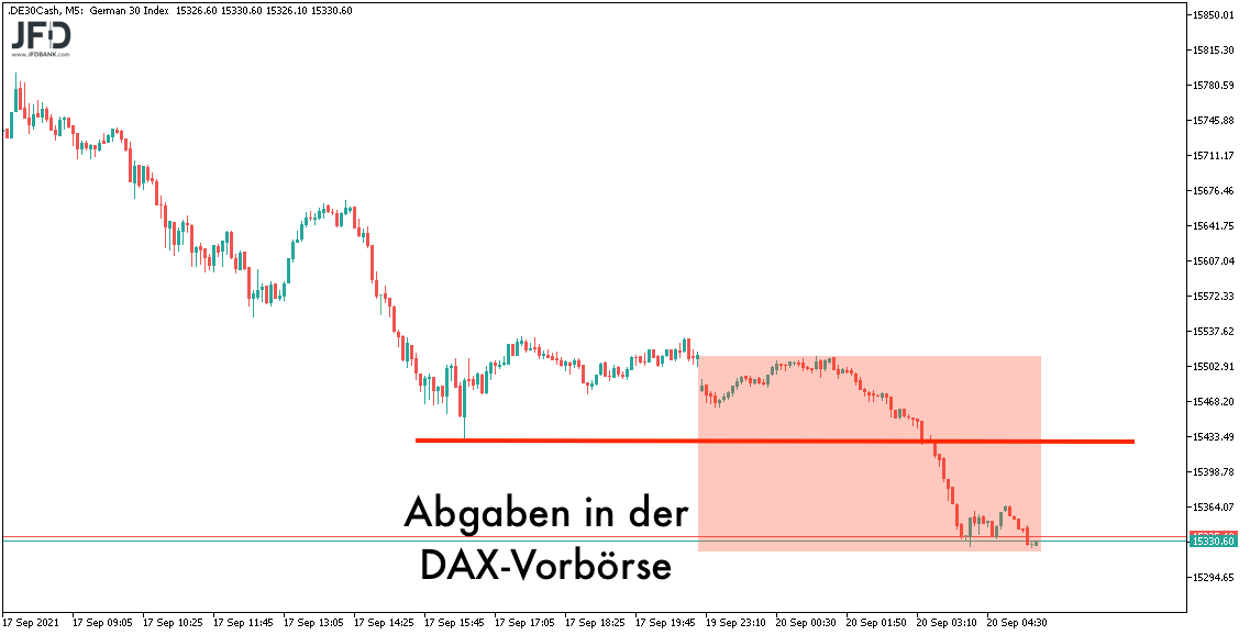 Weitere Abgaben in der DAX-Vorbörse am 20.09.2021