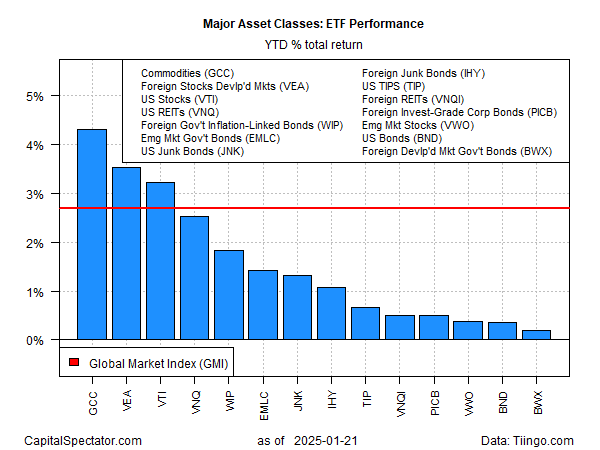 ETF-Performance der wichtigsten Anlageklassen