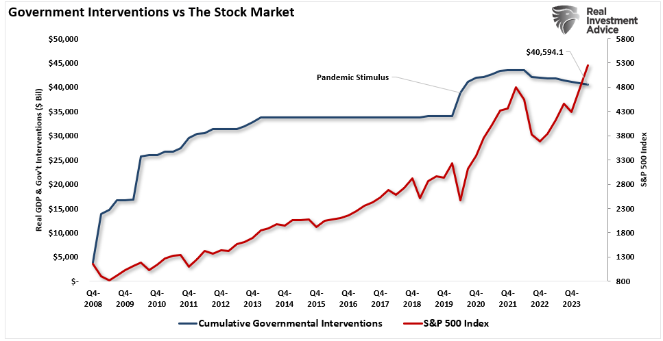 Staatliche Eingriffe vs. Aktienmarkt