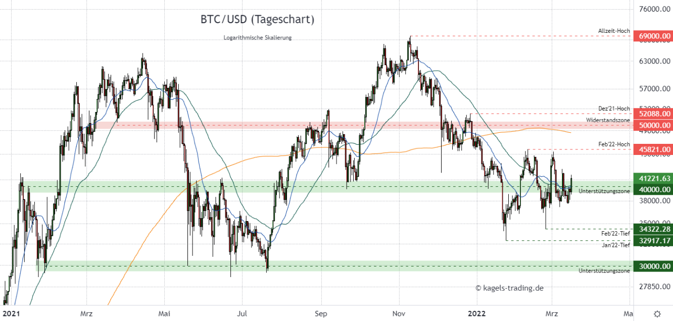 BTC/USD Prognose im Tageschart