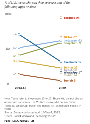 Anteil der Teenager, die Apps oder Websites nutzen