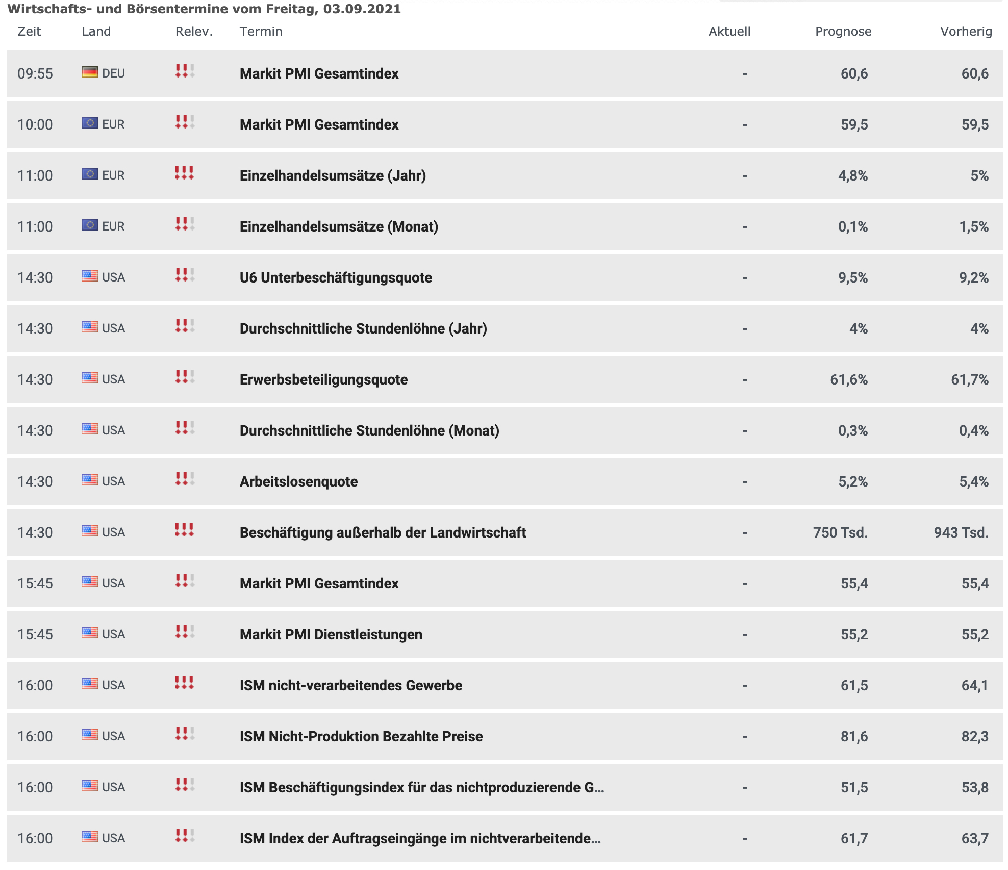 Wirtschaftsdaten am 03.09.2021