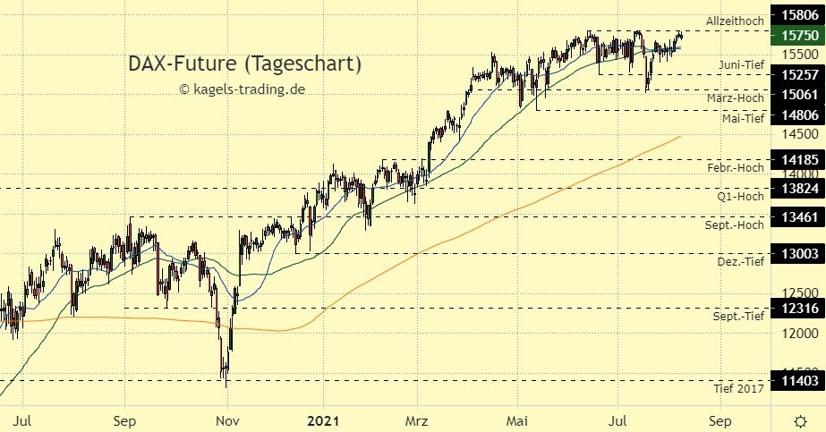 DAX Index Prognose im Tageschart