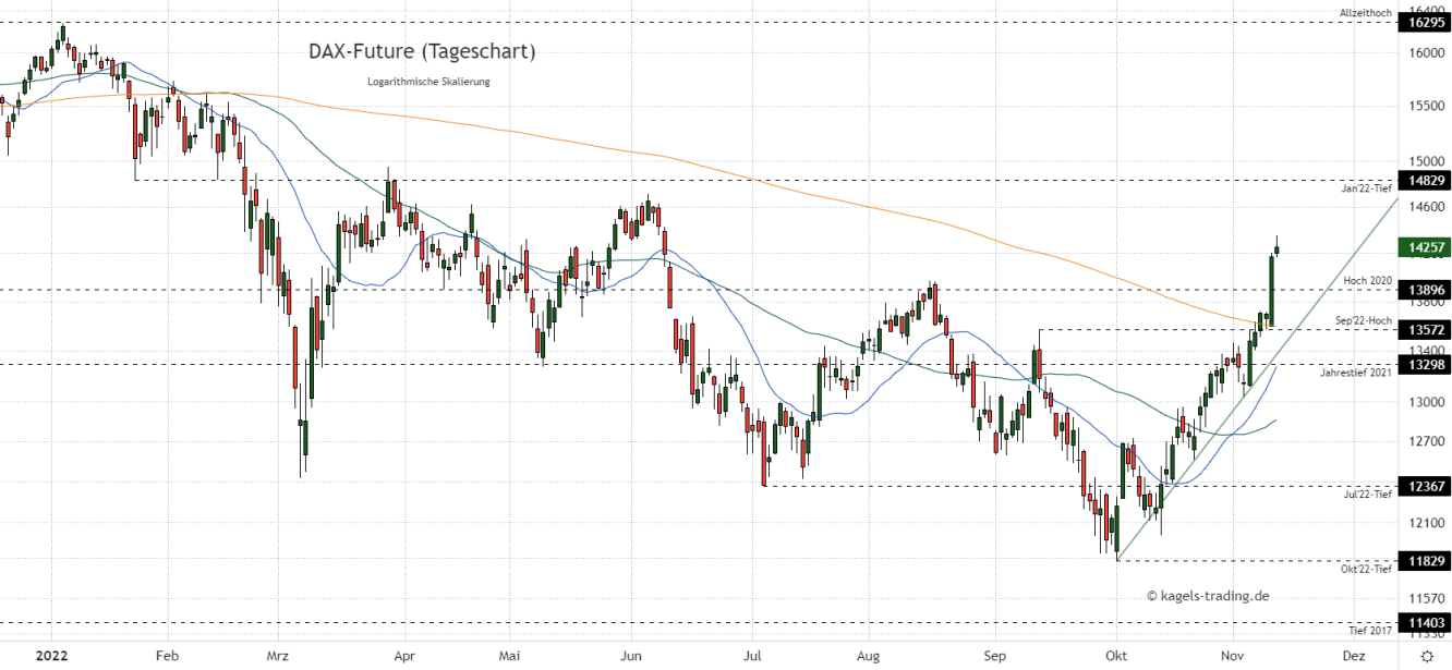 DAX-Chartanalyse: Eindrucksvolle Rallye | Investing.com