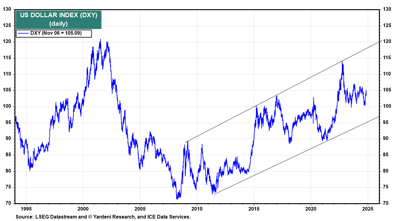 US Dollar Index Tageschart