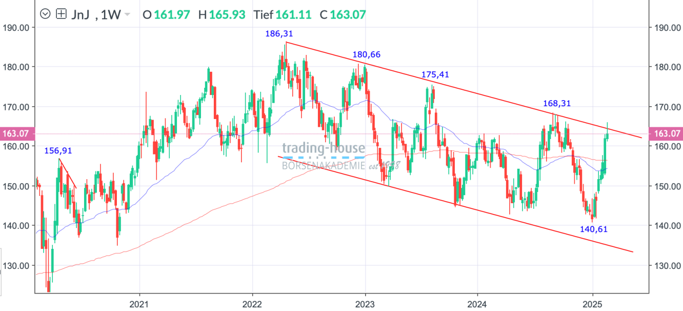 Johnson&Johnson_Wochenchart