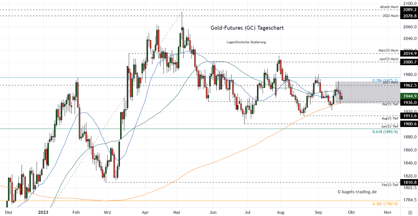 Goldpreis Prognose Tageschart