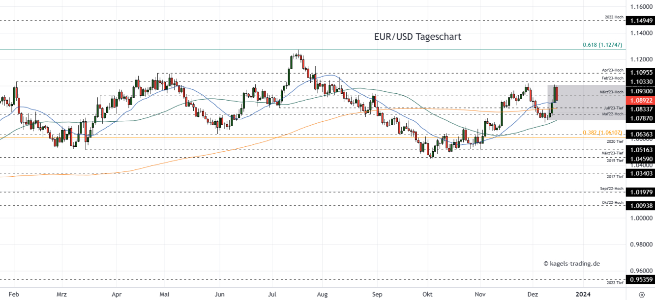 EUR/USD Prognose Tageschart