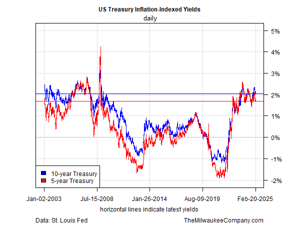 Inflationsbereinigte Renditen von US-Staatsanleihen