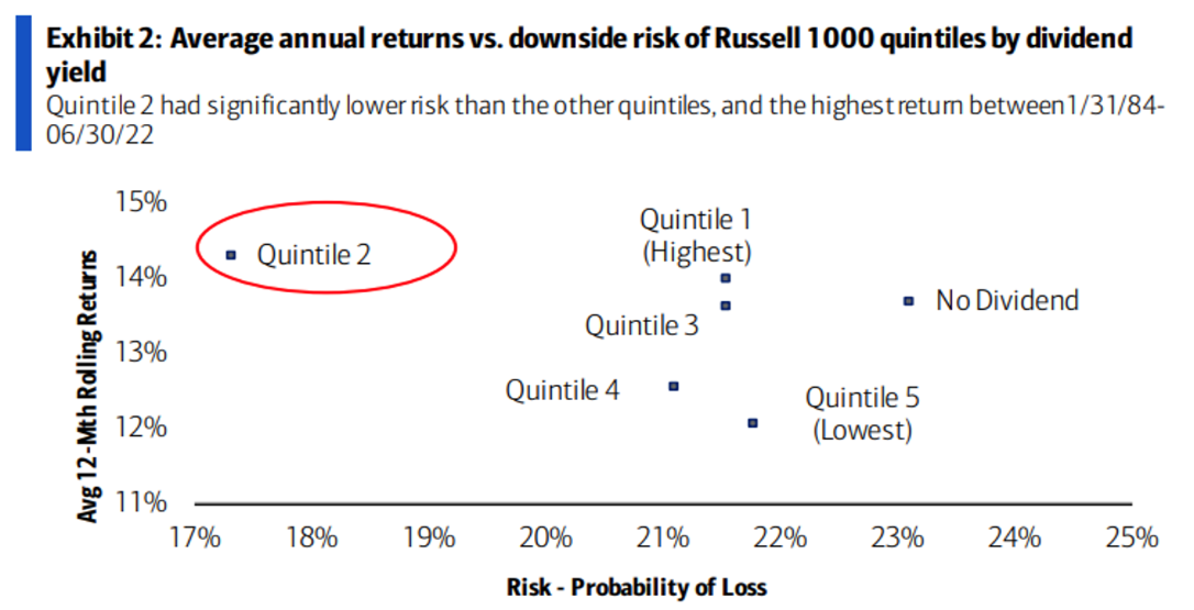 Durchschnittliche jährliche Renditen vs. Abwärtsrisiko für den Russell 1000.