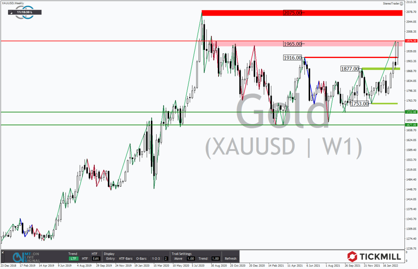 Tickmill-Analyse: Wochenchart im Gold