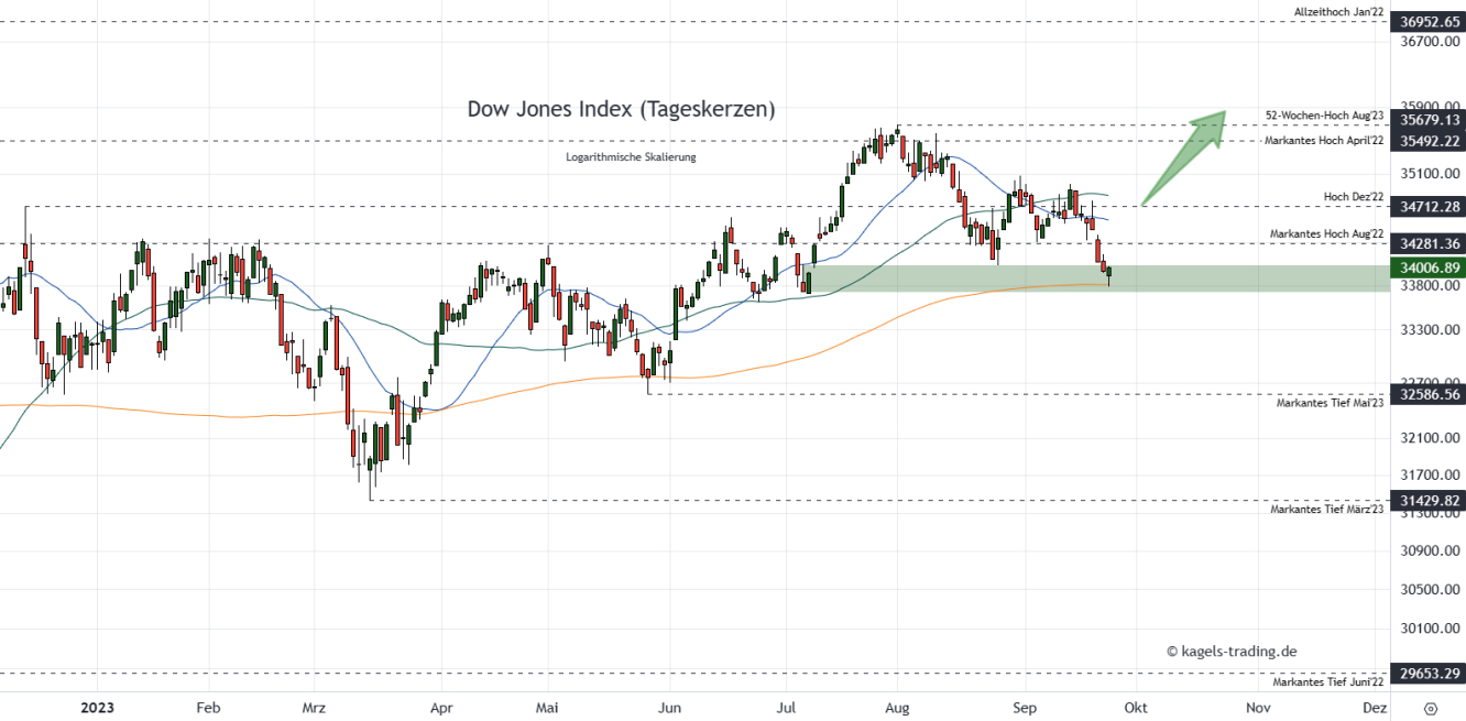 Dow Jones Prognose Tageschart