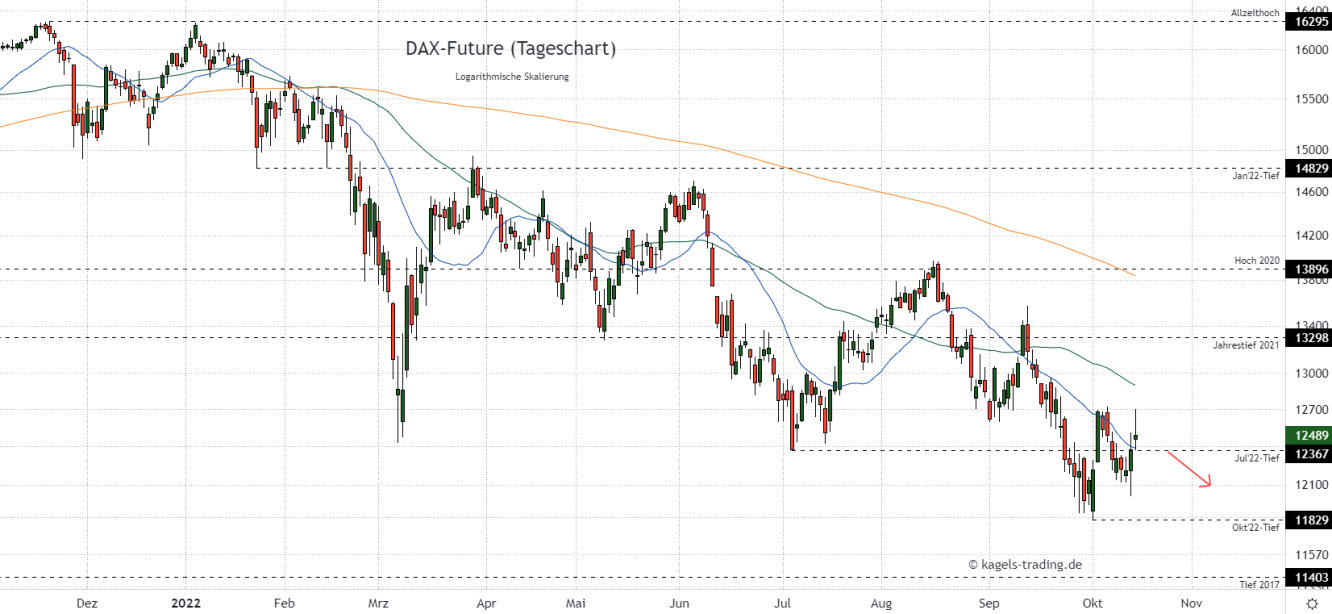 DAX Chartanalyse im Tageschart