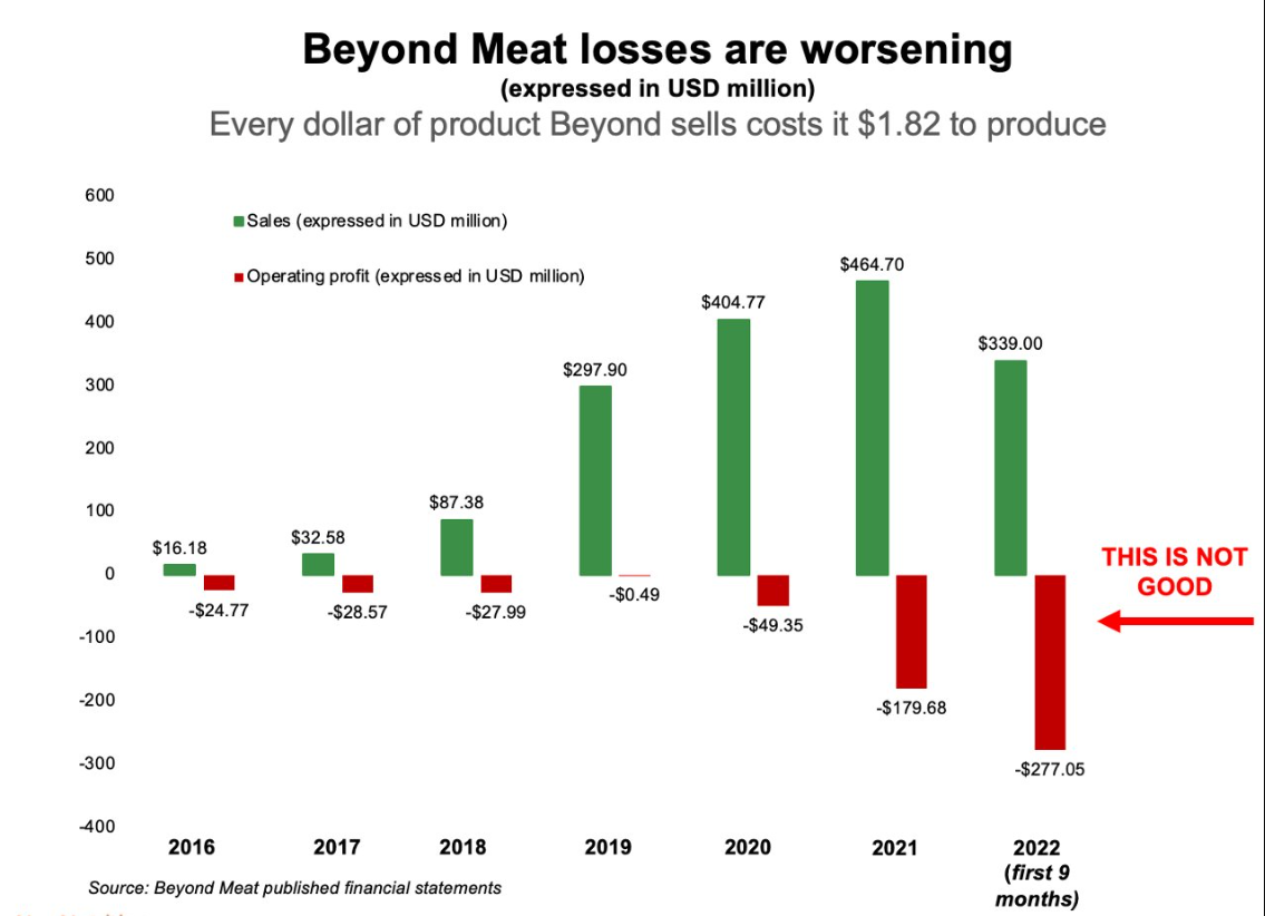 Beyond Meat Betriebsverluste