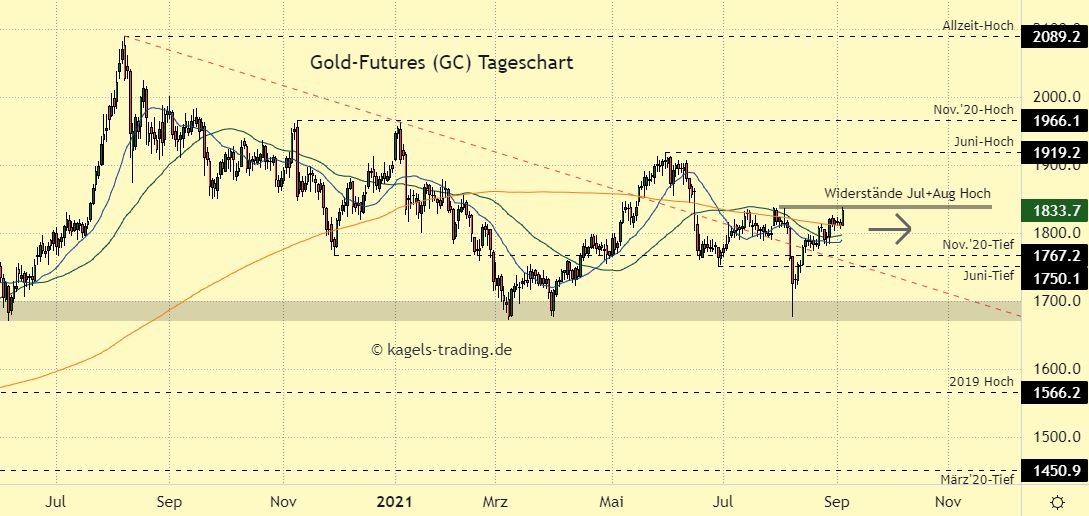 Gold Chartanalyse im Tageschart