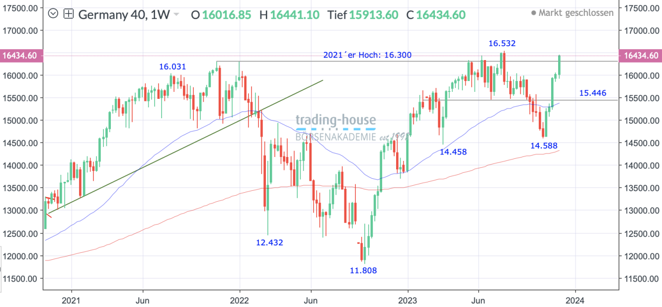 DAX_Wochenchart