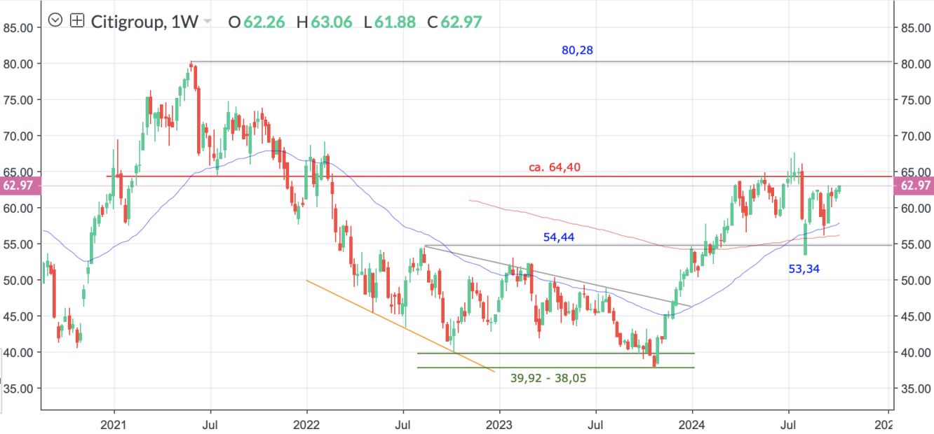 Citigroup_Wochenchart