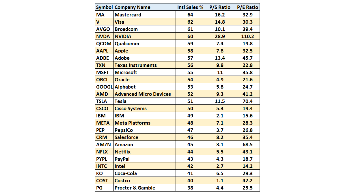 Aktuelle P/S- und P/E-Ratios