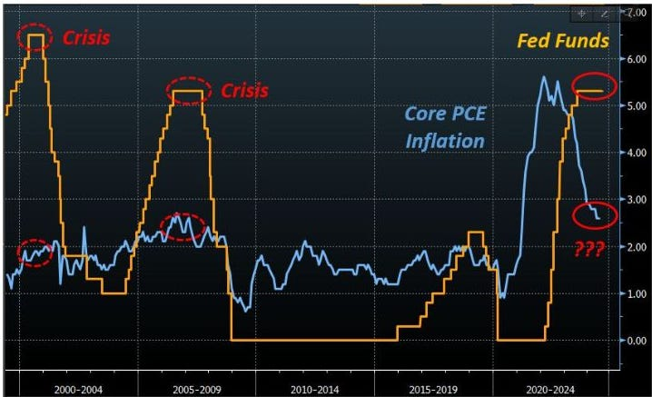 Fed Funds vs Krisen