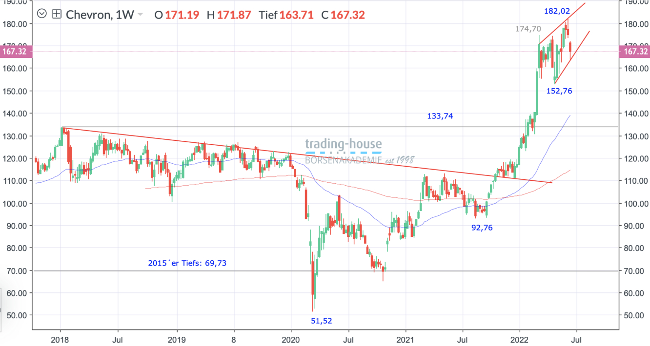 Chevron_Wochenchart