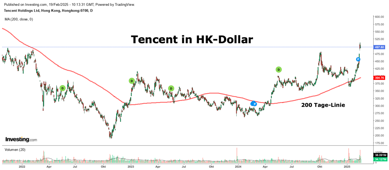 Tencent Chart in HK-Dollar