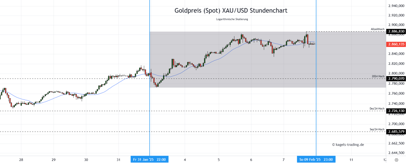 Goldpreis Prognose Stundenchart