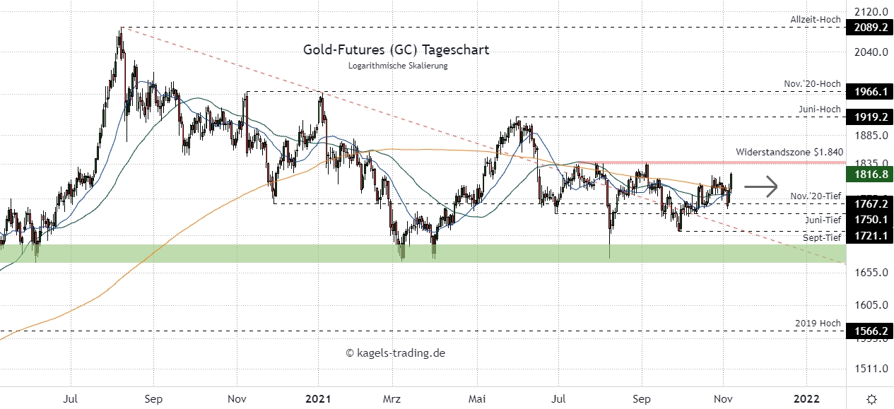 Gold Chartanalyse im Tageschart