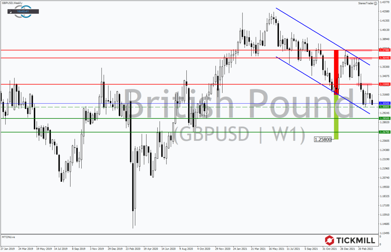 Tickmill-Analyse: Wochenchart im GBPUSD