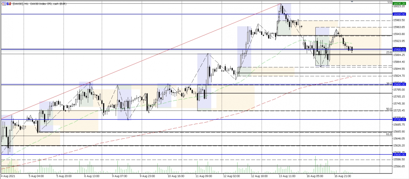 DAX Analysechart vom 17.08.2021