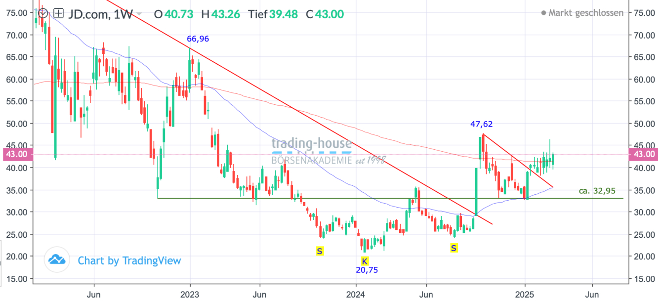 JD_Wochenchart