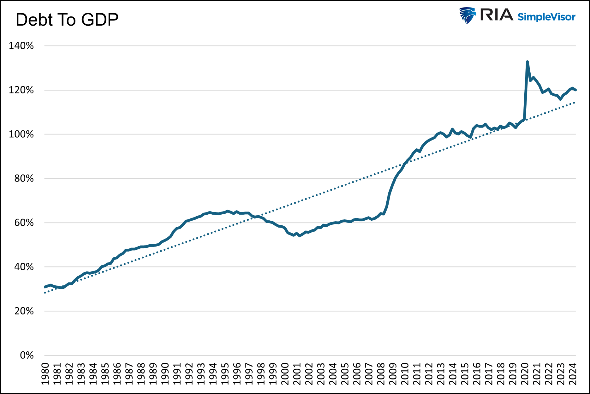 Verhältnis Schulden zum BIP