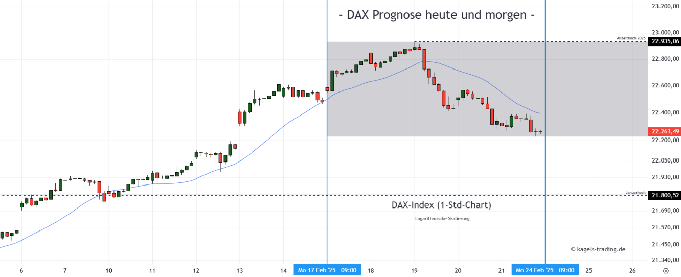 DAX Prognose Stundenchart