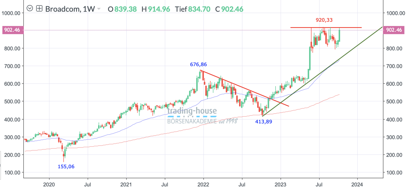 Broadcom_Wochenchart